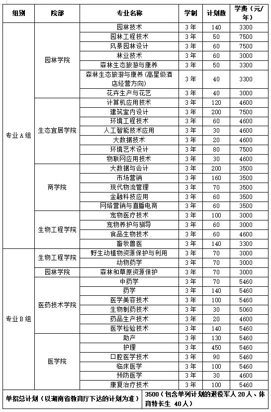 2024年湖南省各高职院校单招计划及专业汇总(图8)