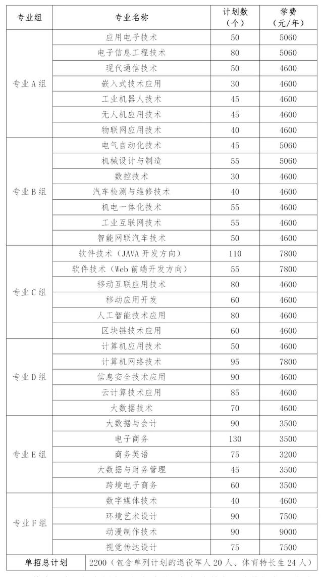 2024年湖南省各高职院校单招计划及专业汇总(图9)