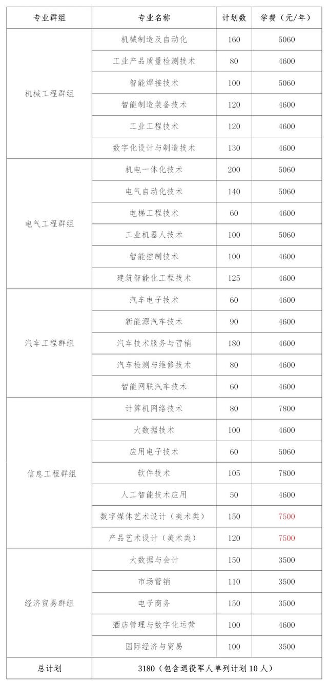 2024年湖南省各高职院校单招计划及专业汇总(图10)