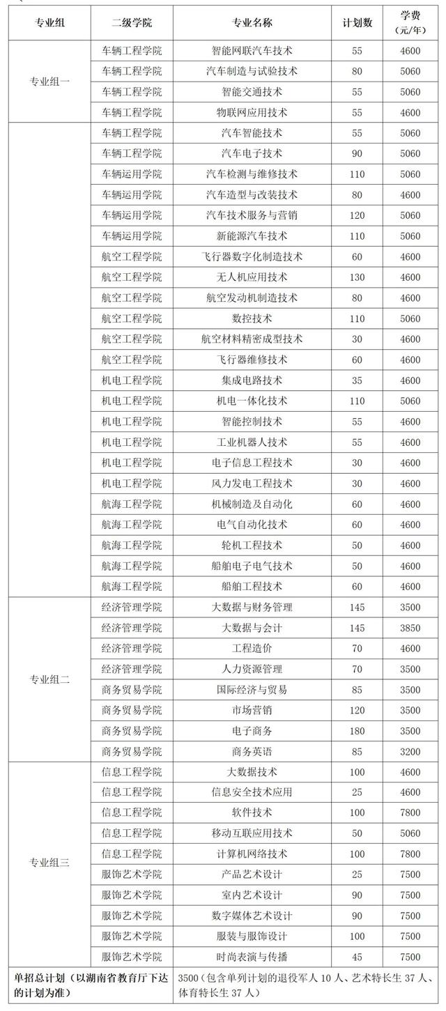 2024年湖南省各高职院校单招计划及专业汇总(图13)