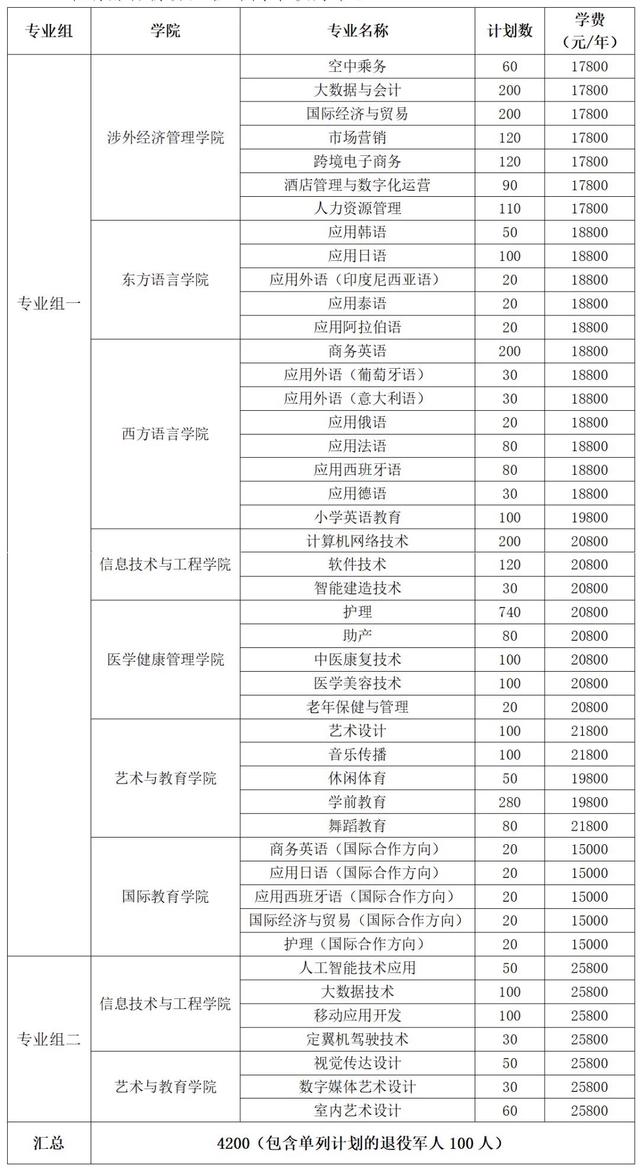 2024年湖南省各高职院校单招计划及专业汇总(图20)