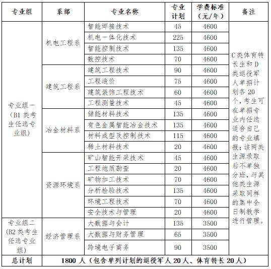 2024年湖南省各高职院校单招计划及专业汇总(图21)