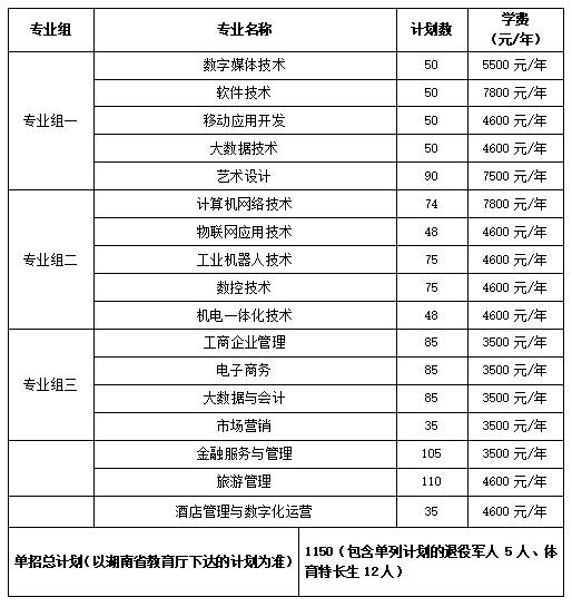 2024年湖南省各高职院校单招计划及专业汇总(图23)