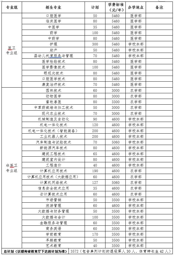 2024年湖南省各高职院校单招计划及专业汇总(图24)