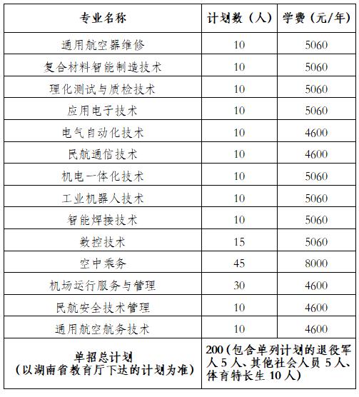 2024年湖南省各高职院校单招计划及专业汇总(图28)