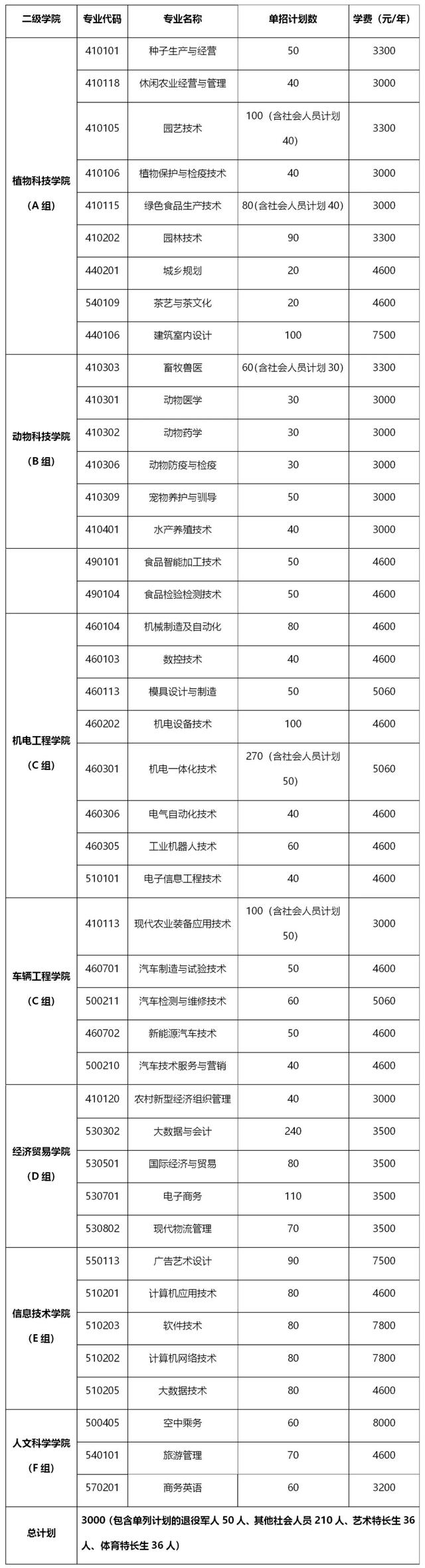 2024年湖南省各高职院校单招计划及专业汇总(图29)