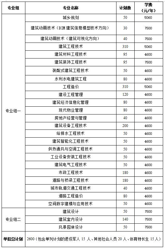 2024年湖南省各高职院校单招计划及专业汇总(图38)