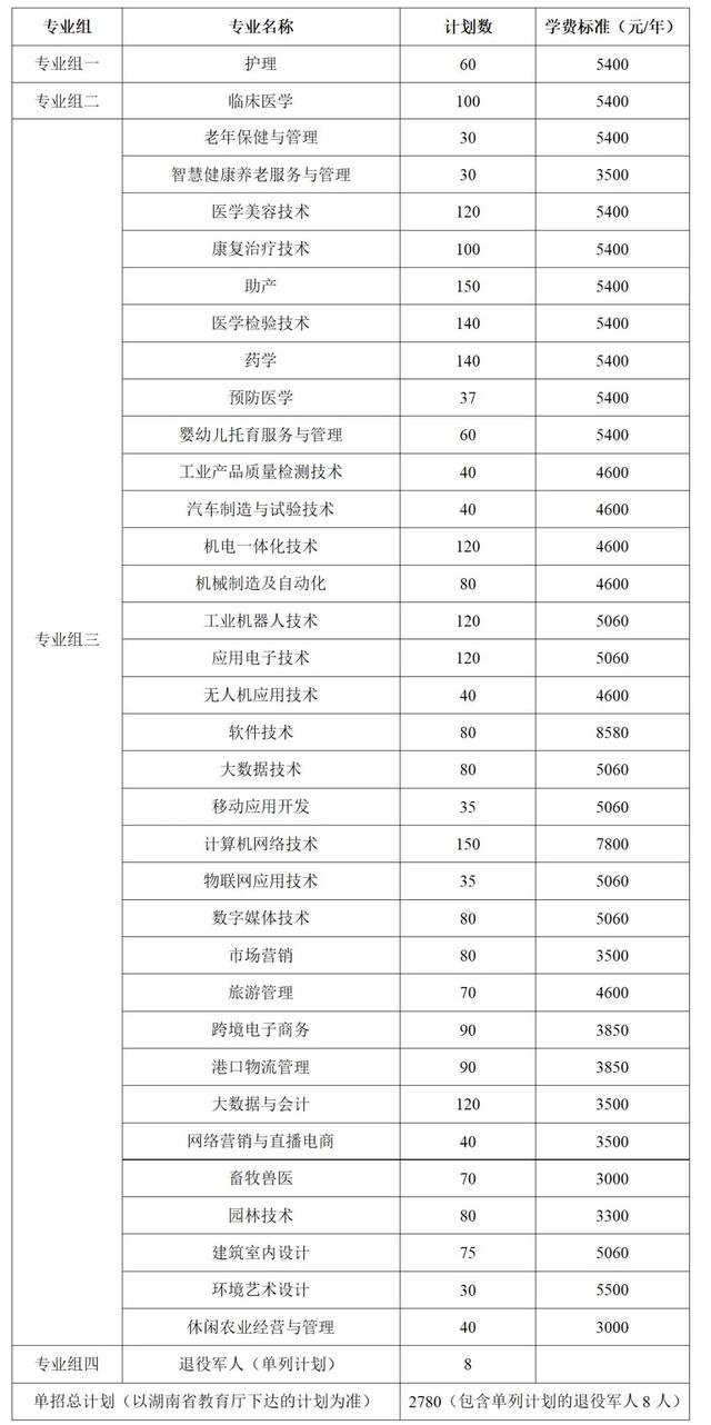 2024年湖南省各高职院校单招计划及专业汇总(图31)