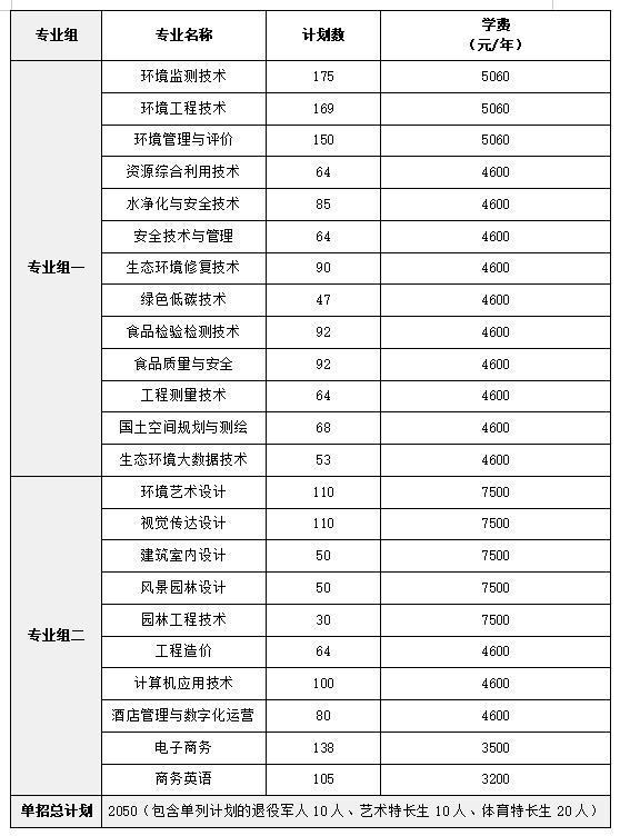 2024年湖南省各高职院校单招计划及专业汇总(图30)