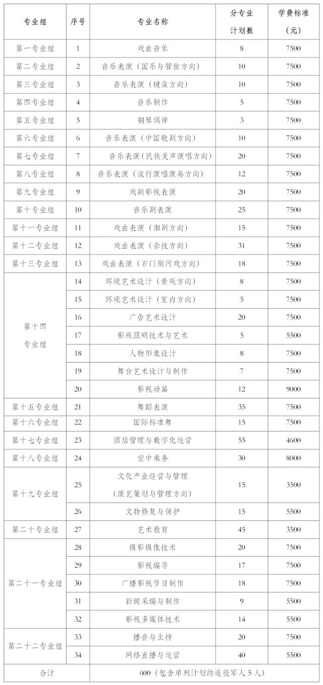 2024年湖南省各高职院校单招计划及专业汇总(图33)