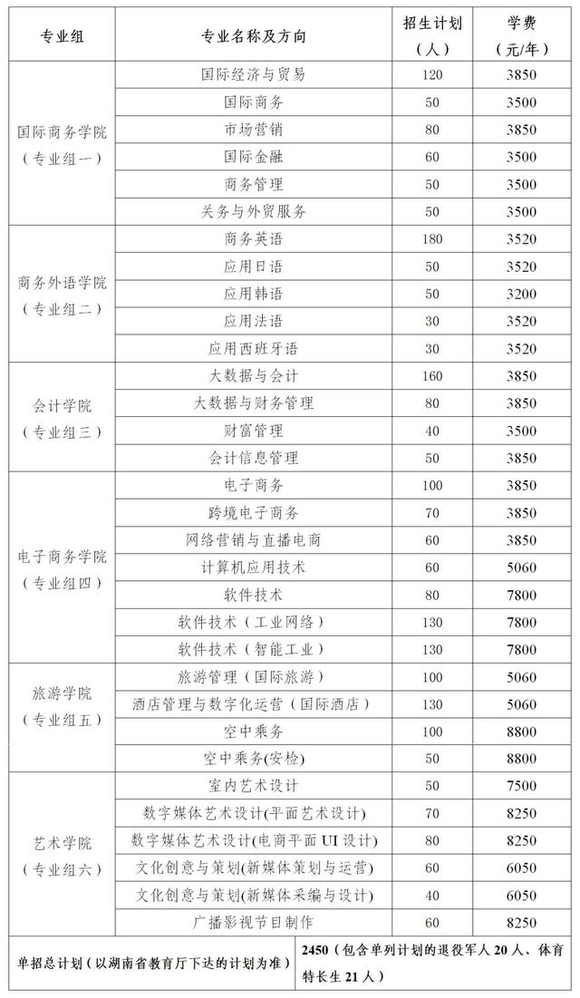 2024年湖南省各高职院校单招计划及专业汇总(图35)