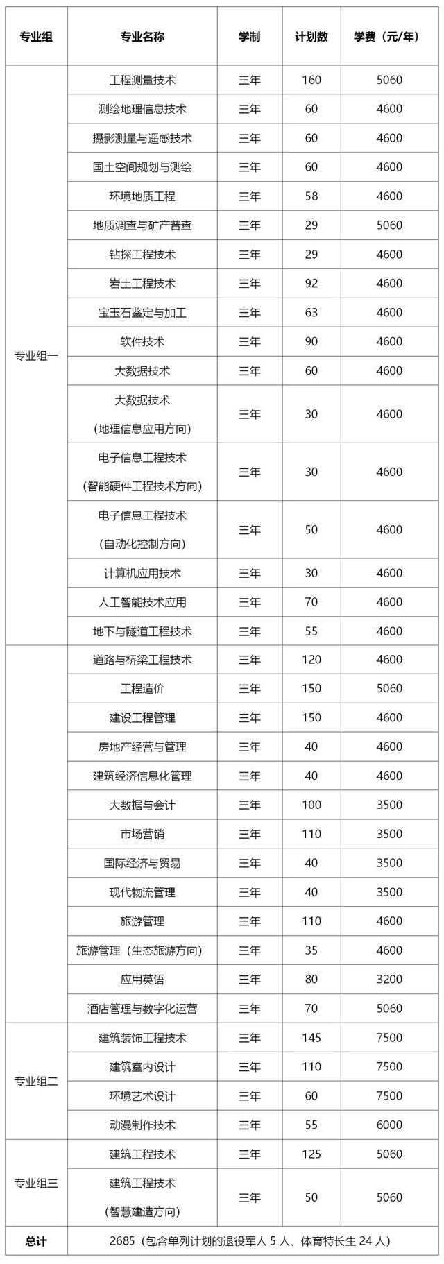 2024年湖南省各高职院校单招计划及专业汇总(图36)