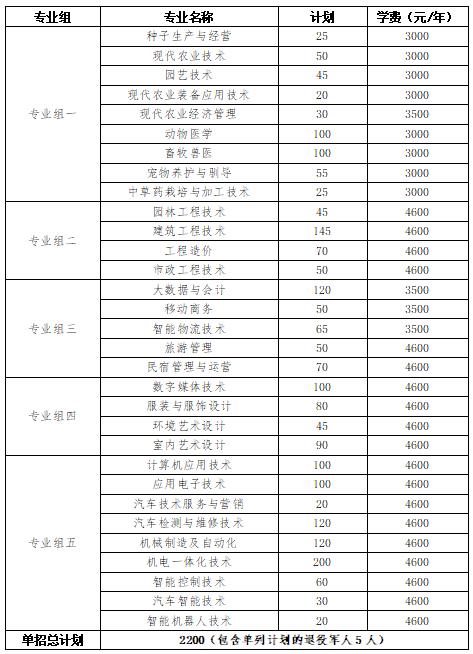 2024年湖南省各高职院校单招计划及专业汇总(图45)