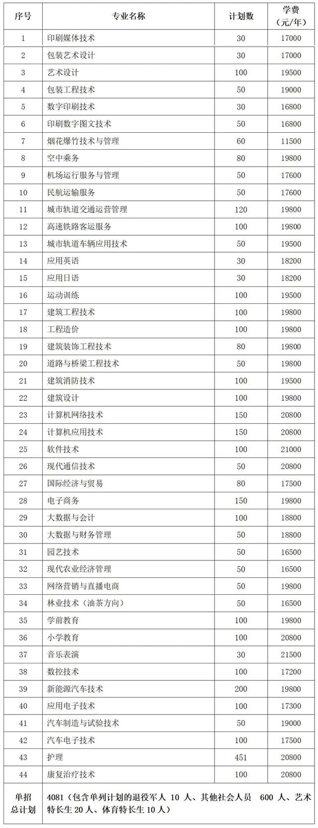 2024年湖南省各高职院校单招计划及专业汇总(图47)