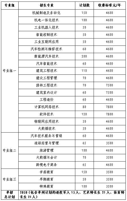 2024年湖南省各高职院校单招计划及专业汇总(图52)