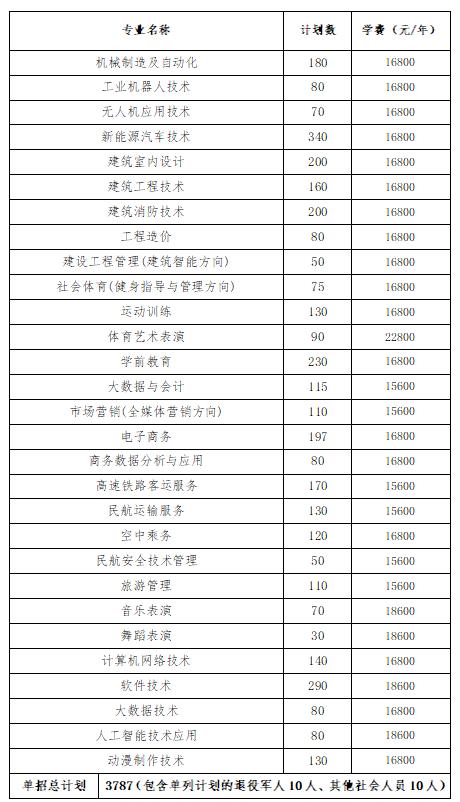 2024年湖南省各高职院校单招计划及专业汇总(图53)