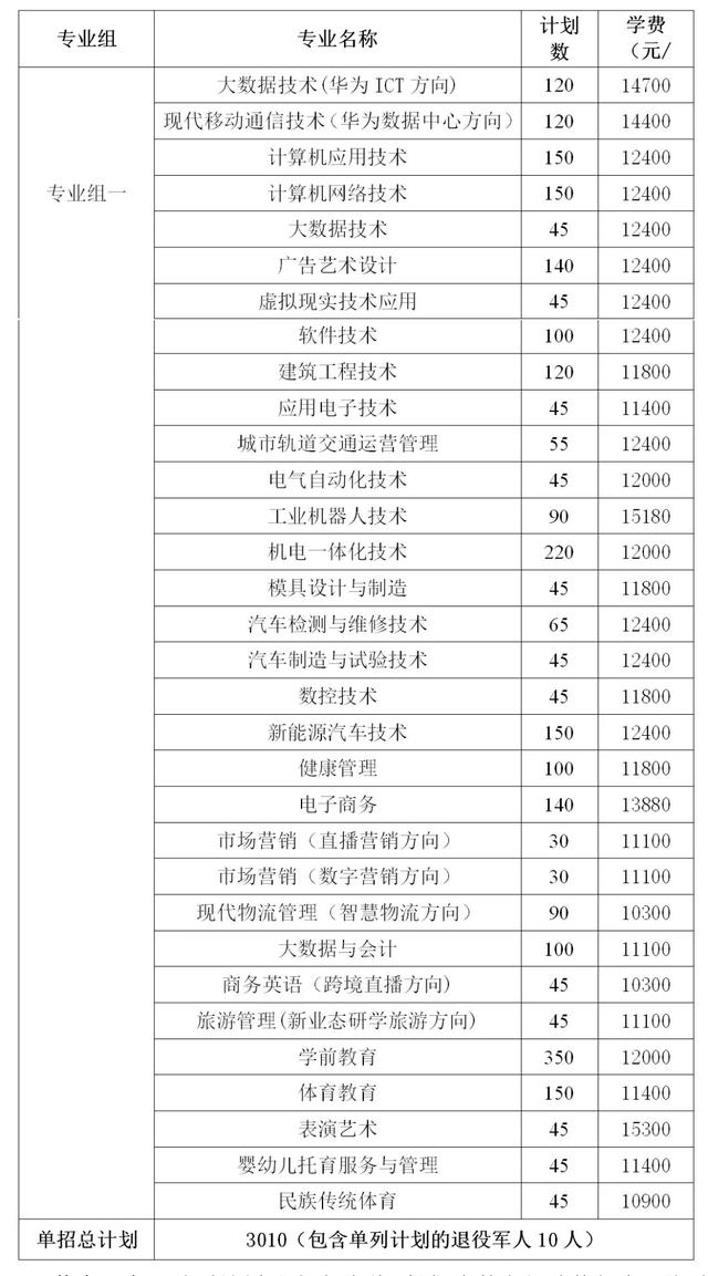 2024年湖南省各高职院校单招计划及专业汇总(图54)