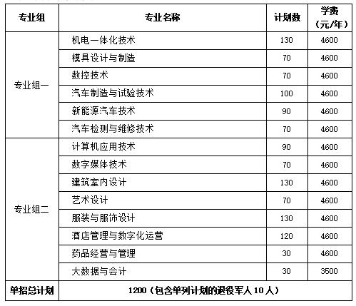 2024年湖南省各高职院校单招计划及专业汇总(图58)