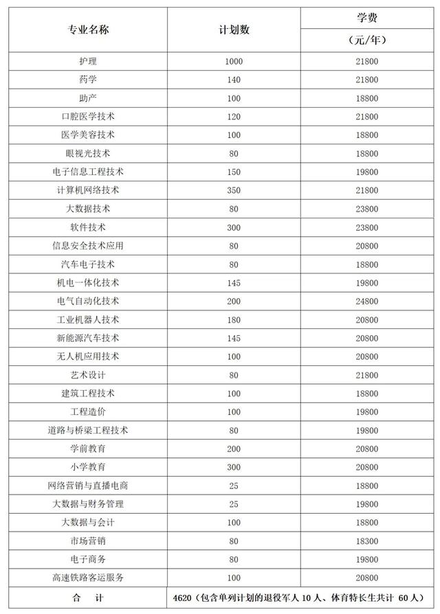 2024年湖南省各高职院校单招计划及专业汇总(图61)