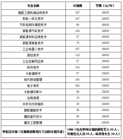 2024年湖南省各高职院校单招计划及专业汇总(图64)