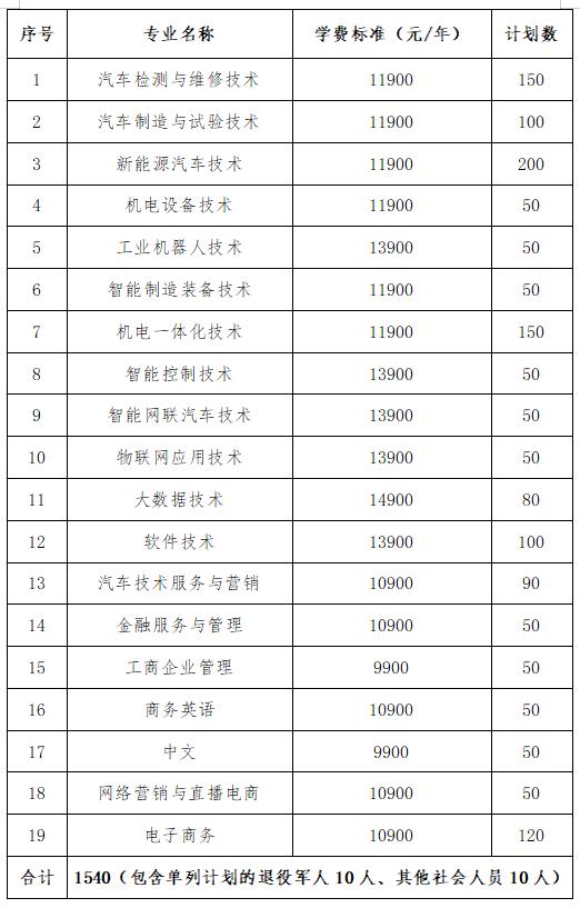 2024年湖南省各高职院校单招计划及专业汇总(图66)