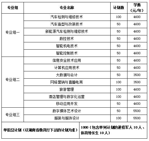 2024年湖南省各高职院校单招计划及专业汇总(图67)