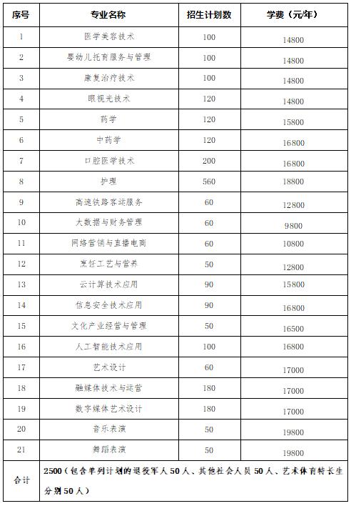 2024年湖南省各高职院校单招计划及专业汇总(图69)