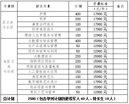 2024年湖南省各高职院校单招计划及专业汇总(图71)