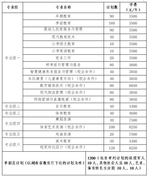 2024年湖南省各高职院校单招计划及专业汇总(图78)