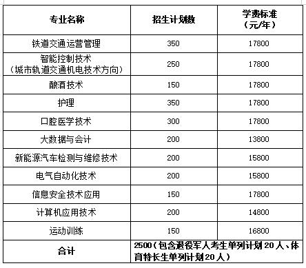 2024年湖南省各高职院校单招计划及专业汇总(图73)