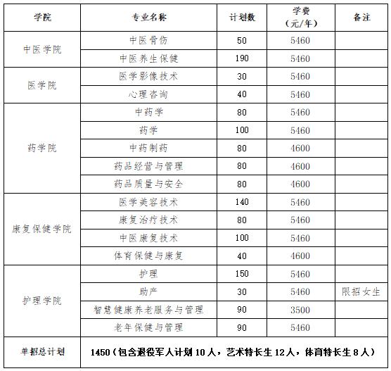 2024年湖南省各高职院校单招计划及专业汇总(图74)