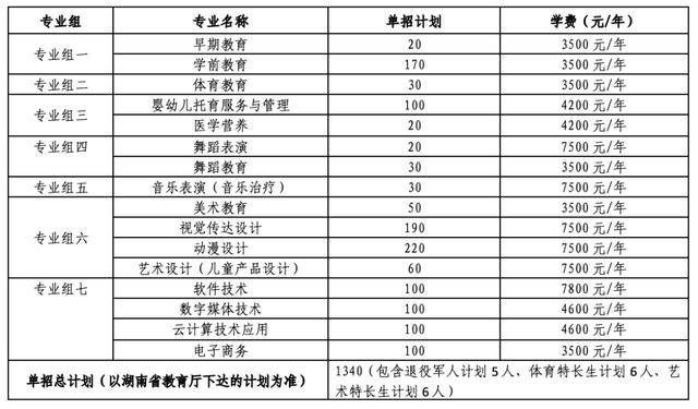 2024年湖南省各高职院校单招计划及专业汇总(图80)