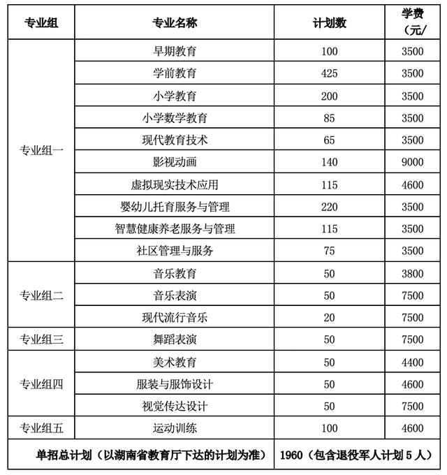 2024年湖南省各高职院校单招计划及专业汇总(图81)