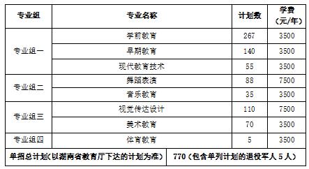 2024年湖南省各高职院校单招计划及专业汇总(图82)