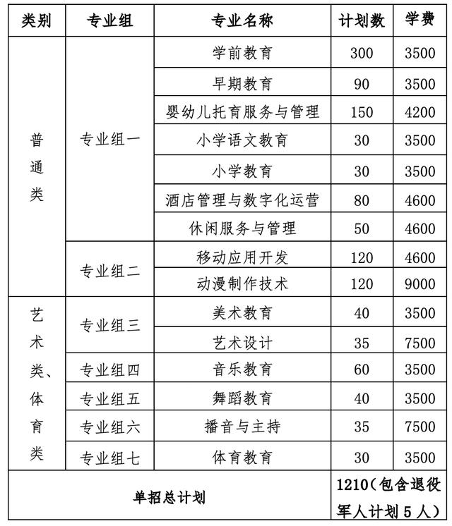 2024年湖南省各高职院校单招计划及专业汇总(图83)