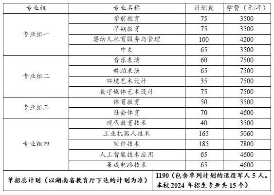 2024年湖南省各高职院校单招计划及专业汇总(图85)