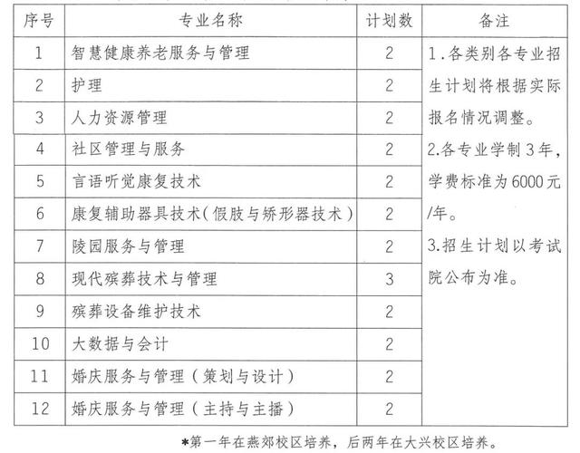 2024年湖南省各高职院校单招计划及专业汇总(图86)