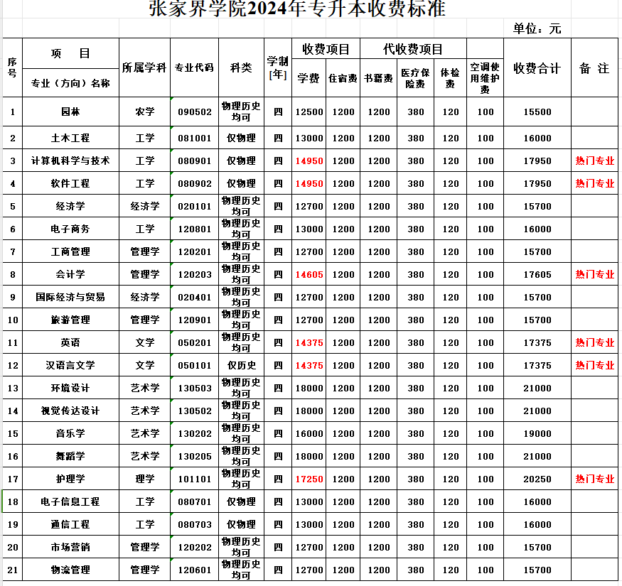 张家界学院2024年专升本学费标准