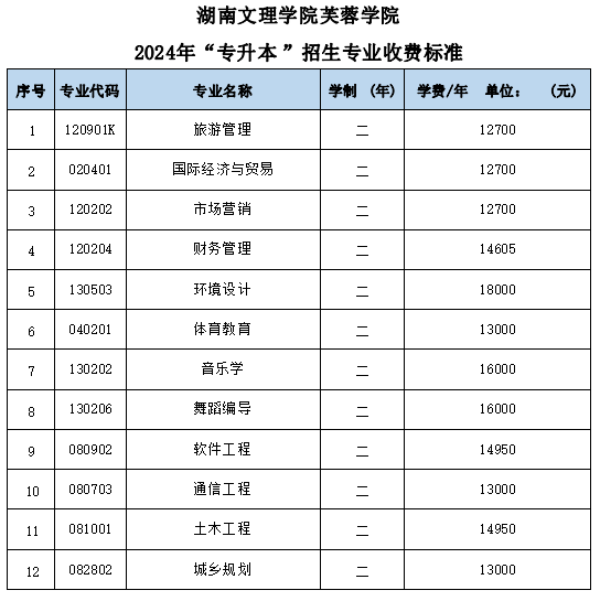 湖南文理学院芙蓉学院2024年“专升本 ”招生专业收费标准