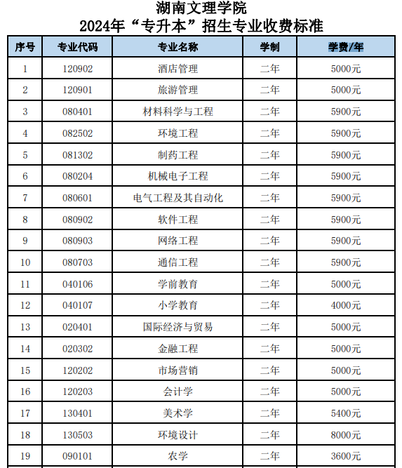 湖南文理学院2024年“专升本”招生专业收费标准