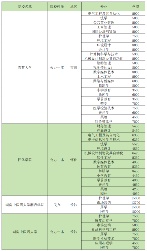 2024湖南专升本招生院校各专业学费汇总