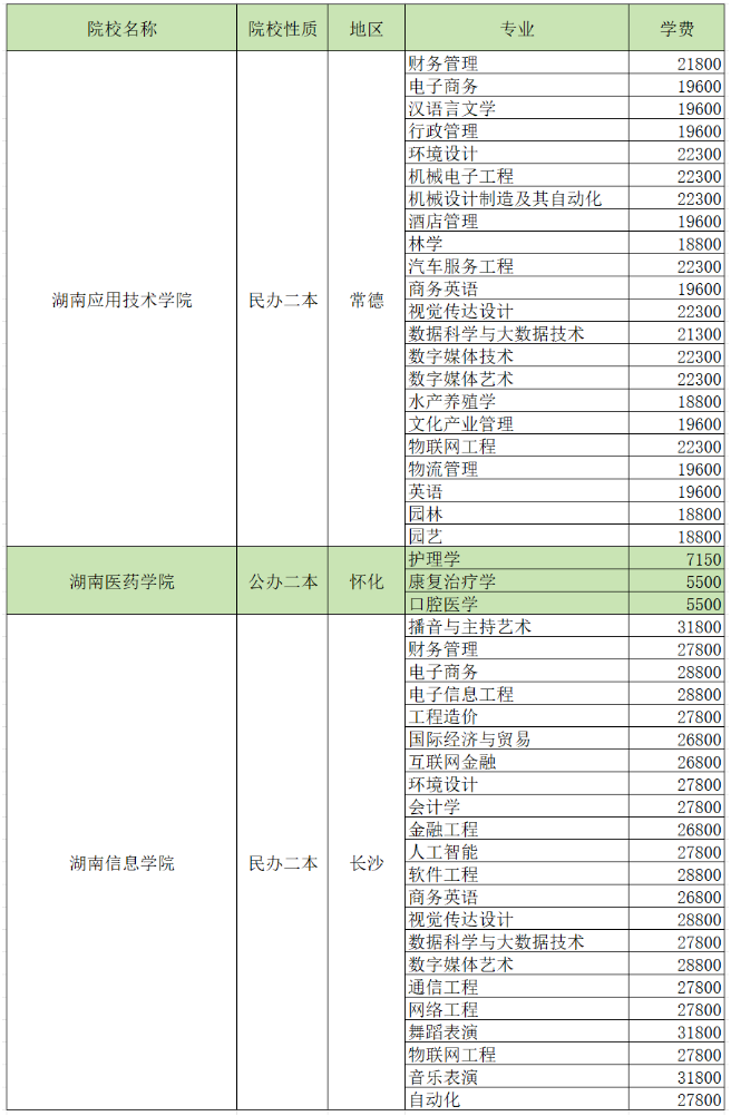 2024湖南专升本招生院校各专业学费汇总