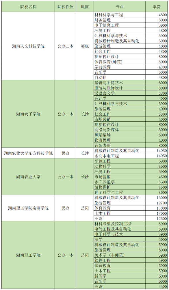 2024湖南专升本招生院校各专业学费汇总