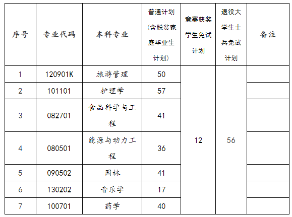 邵阳学院2024年专升本招生计划