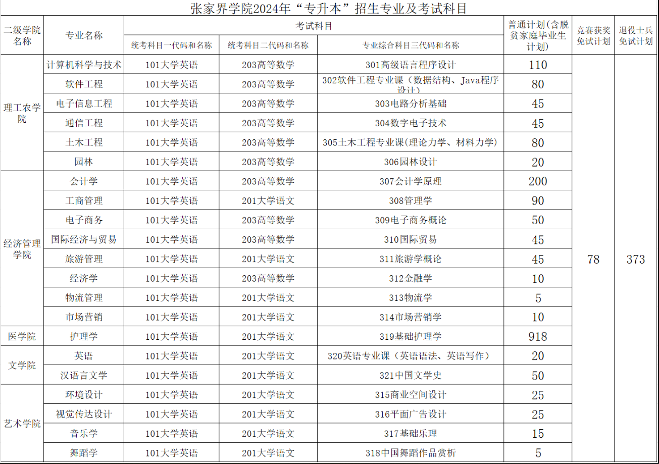 张家界学院2024年专升本招生计划