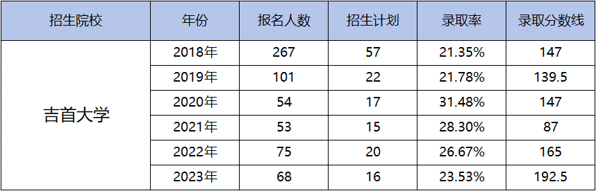 都逐年扩招了，湖南专升本为何还是越来越卷？(图3)