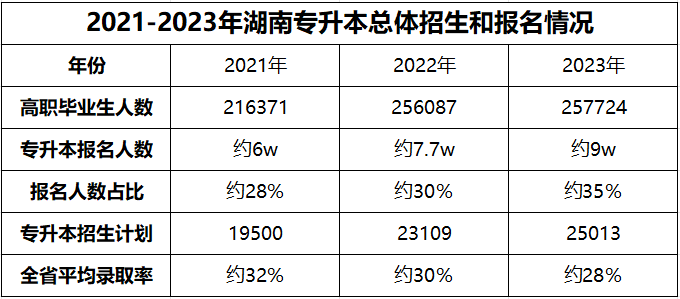 都逐年扩招了，湖南专升本为何还是越来越卷？(图2)