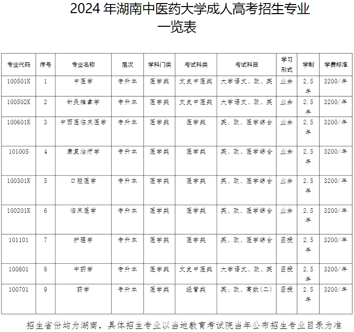 湖南中医药大学2024年成人高等教育招生简章(图4)