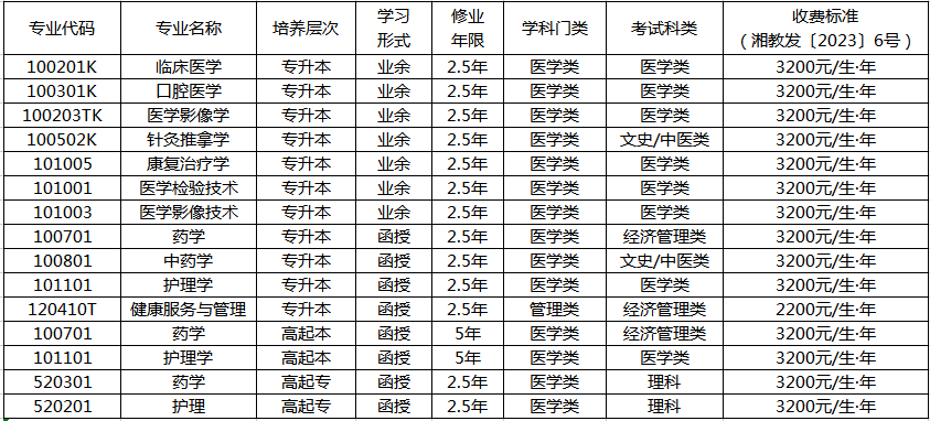 湖南医药学院2024年高等学历继续教育招生简章(图4)