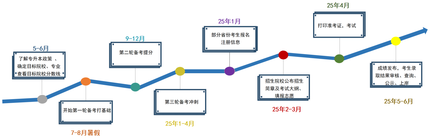 湖南专升本考试科目有哪些？考试难不难？(图2)